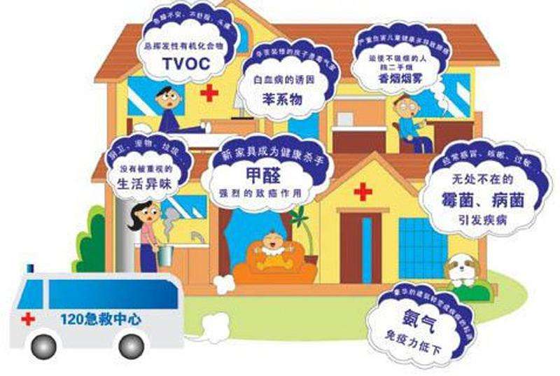 室內空氣污染除了甲醛，還有……