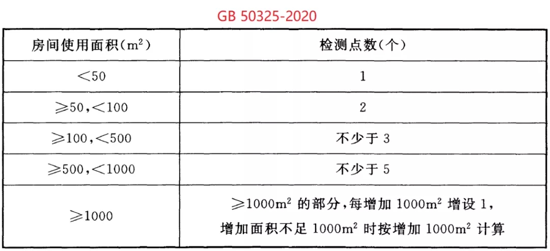 GB 50325-2020《民用建筑工程室內環境污染控制標準》正式發布，8月將實施