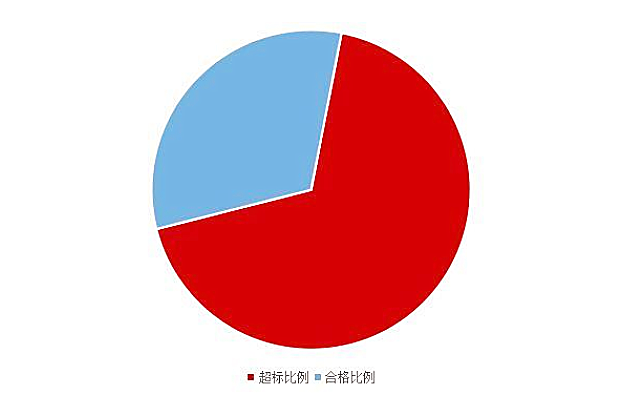 《2020國民家居環保報告》在杭州發布,67624個家庭超標率為68% 《2020國民家居環保報告》在杭州發布,67624個家庭超標率為68%