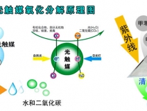 光觸媒除甲醛的效果好嗎?