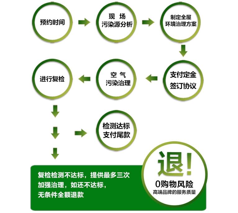 預(yù)約除甲醛公司進(jìn)行上門甲醛治理,一點都不難! 預(yù)約除甲醛公司進(jìn)行上門甲醛治理,一點都不難!